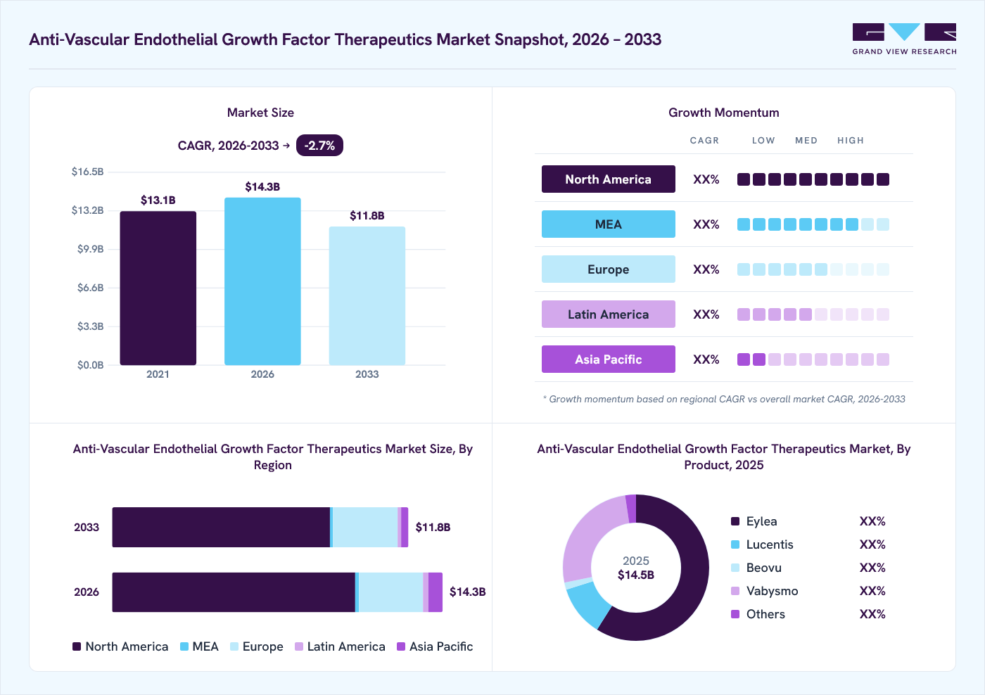 Anti-Vascular Endothelial Growth Factor Therapeutics market overview: Grand View Research estimates the global market size at USD 14.5 billion in 2025, projected to grow from USD 14.3 billion in 2026 to USD 11.8 billion by 2033 at a -2.7% CAGR, with regional growth momentum.