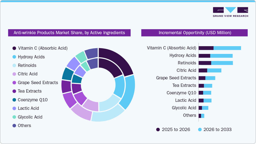 Anti-wrinkle Products Market Share, by Active Ingredients