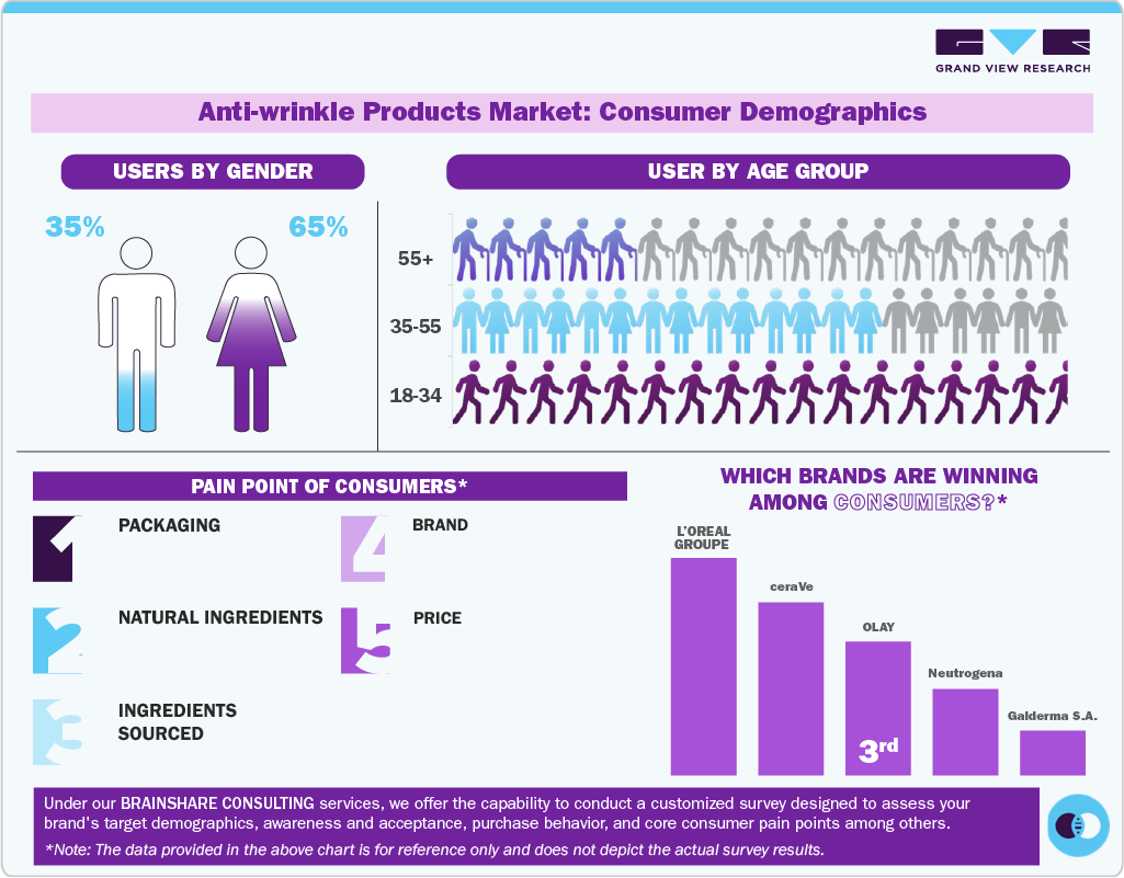 Anti-wrinkle Products Market: Consumer Demographics