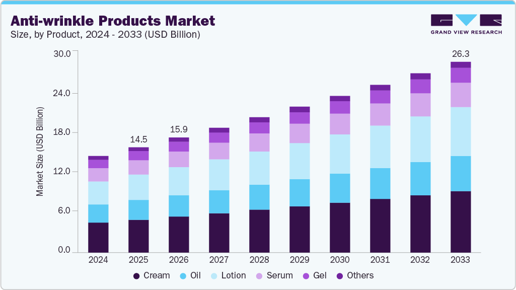 Anti-wrinkle products market size and growth forecast (2024-2033)