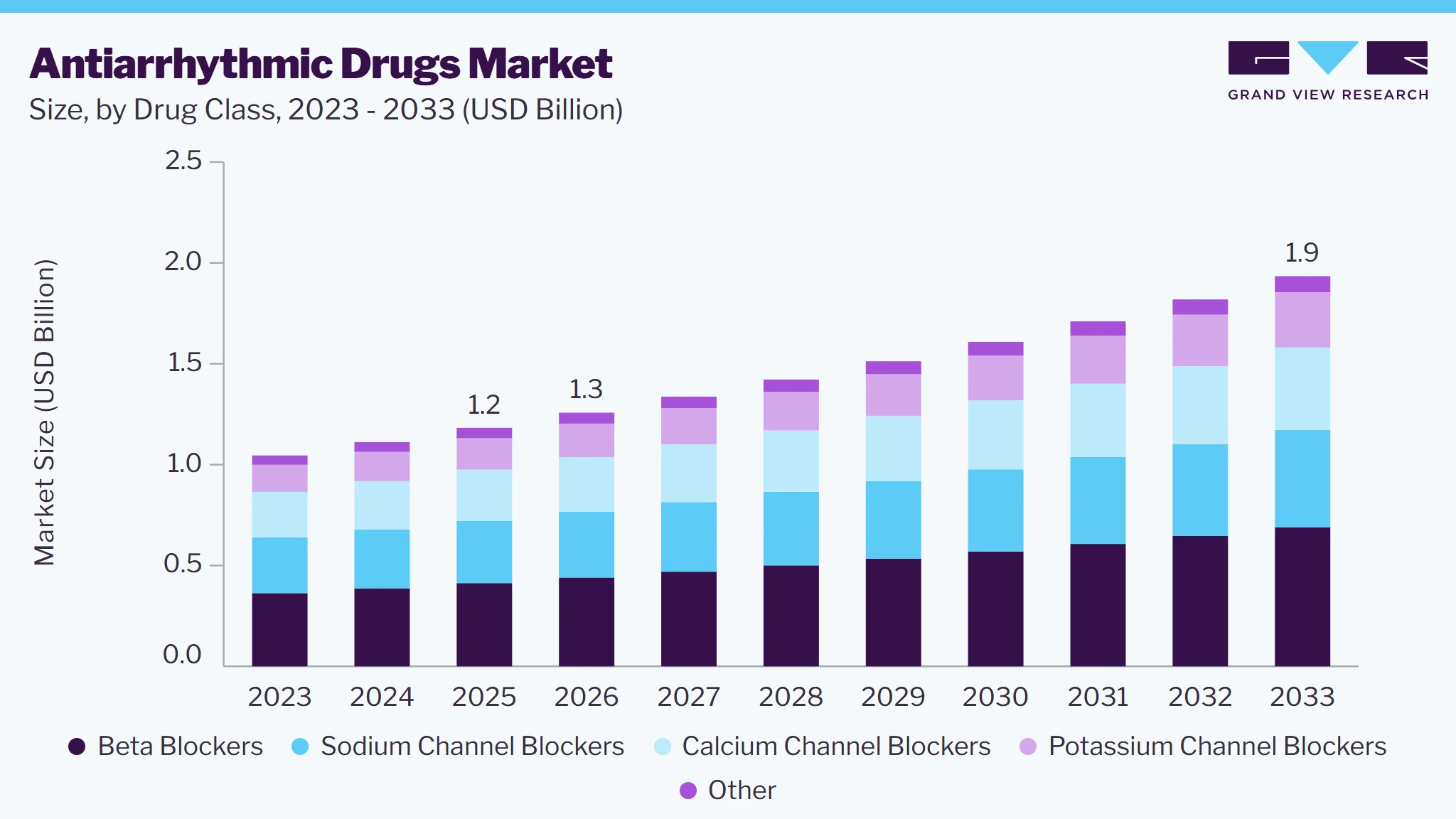 Antiarrhythmic drugs market size and growth forecast (2023-2033)