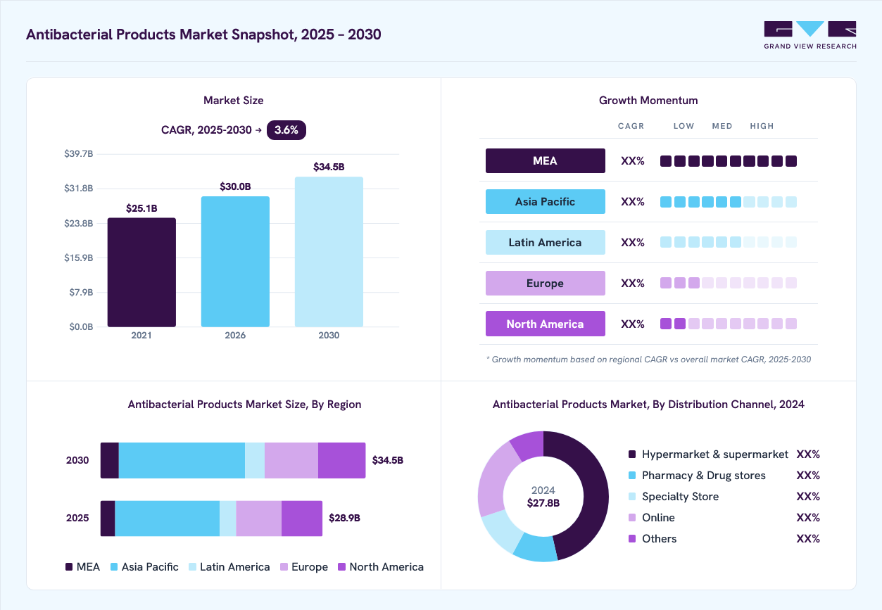 Antibacterial products market overview: Grand View Research estimates the global market size at USD 27.8 billion in 2024, projected to grow from USD 30 billion in 2026 to USD 34.5 billion by 2030 at a 3.6% CAGR, with regional growth momentum.