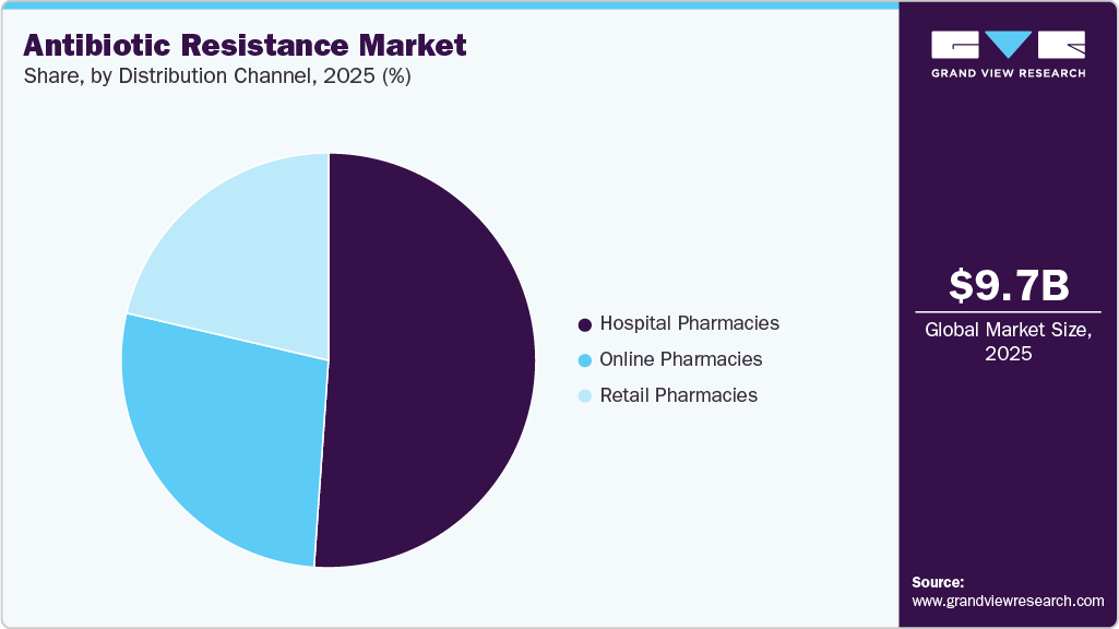 Antibiotic Resistance Market Share