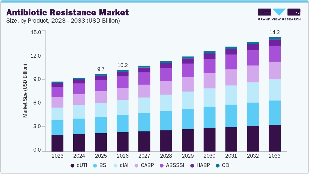 Antibiotic Resistance market size and growth forecast (2023-2033)