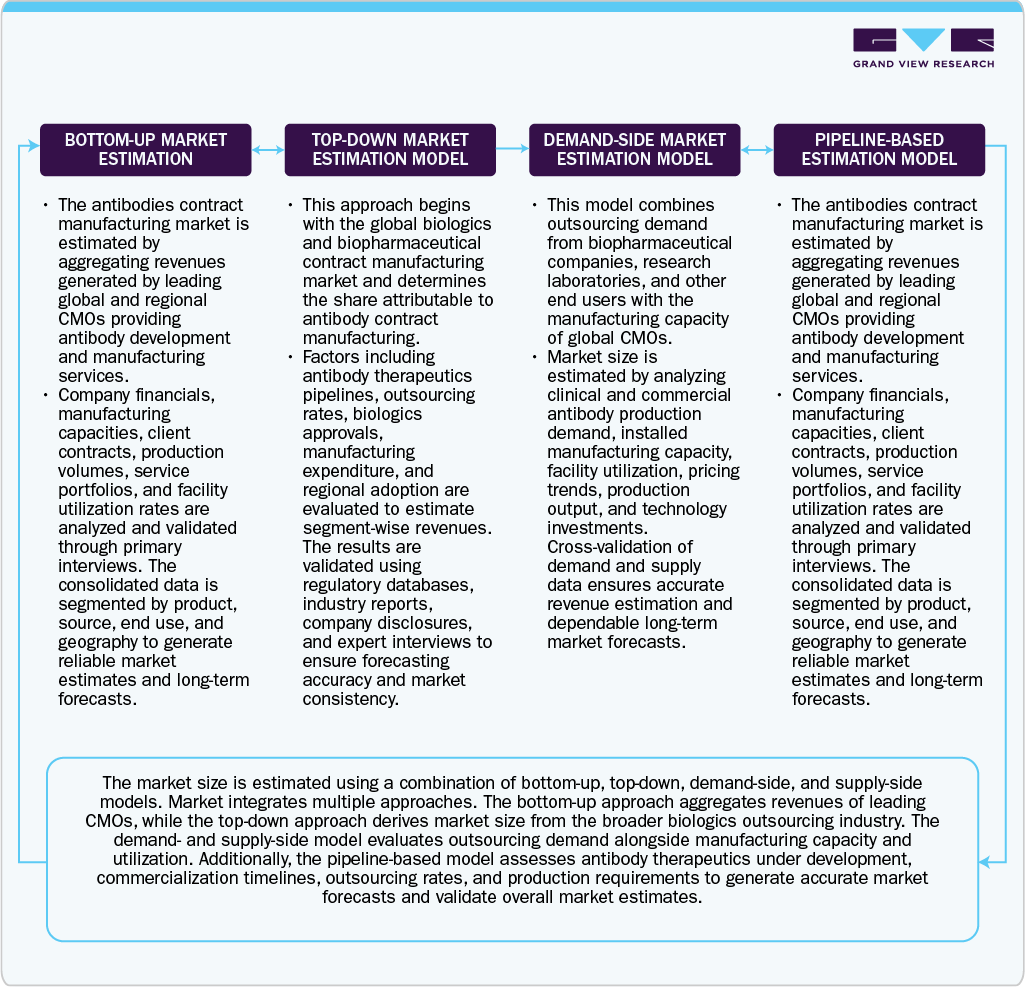 Antibodies Contract Manufacturing Market: Estimation Model