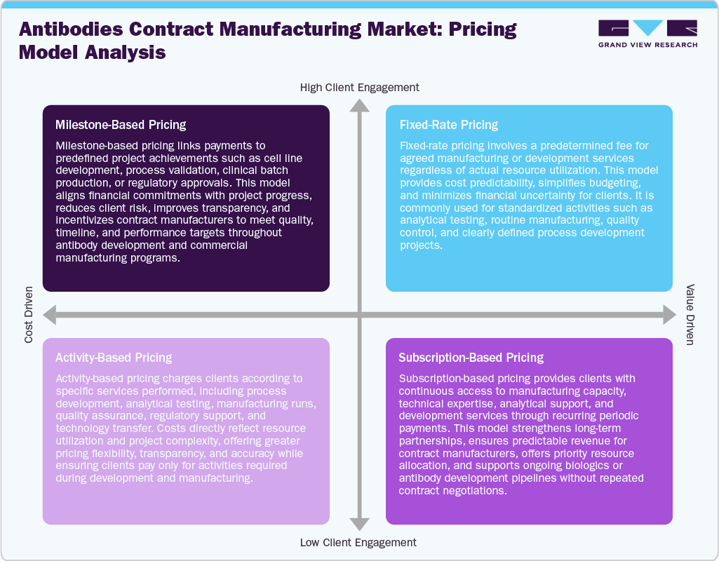 Antibodies Contract Manufacturing Market: Pricing Model Analysis