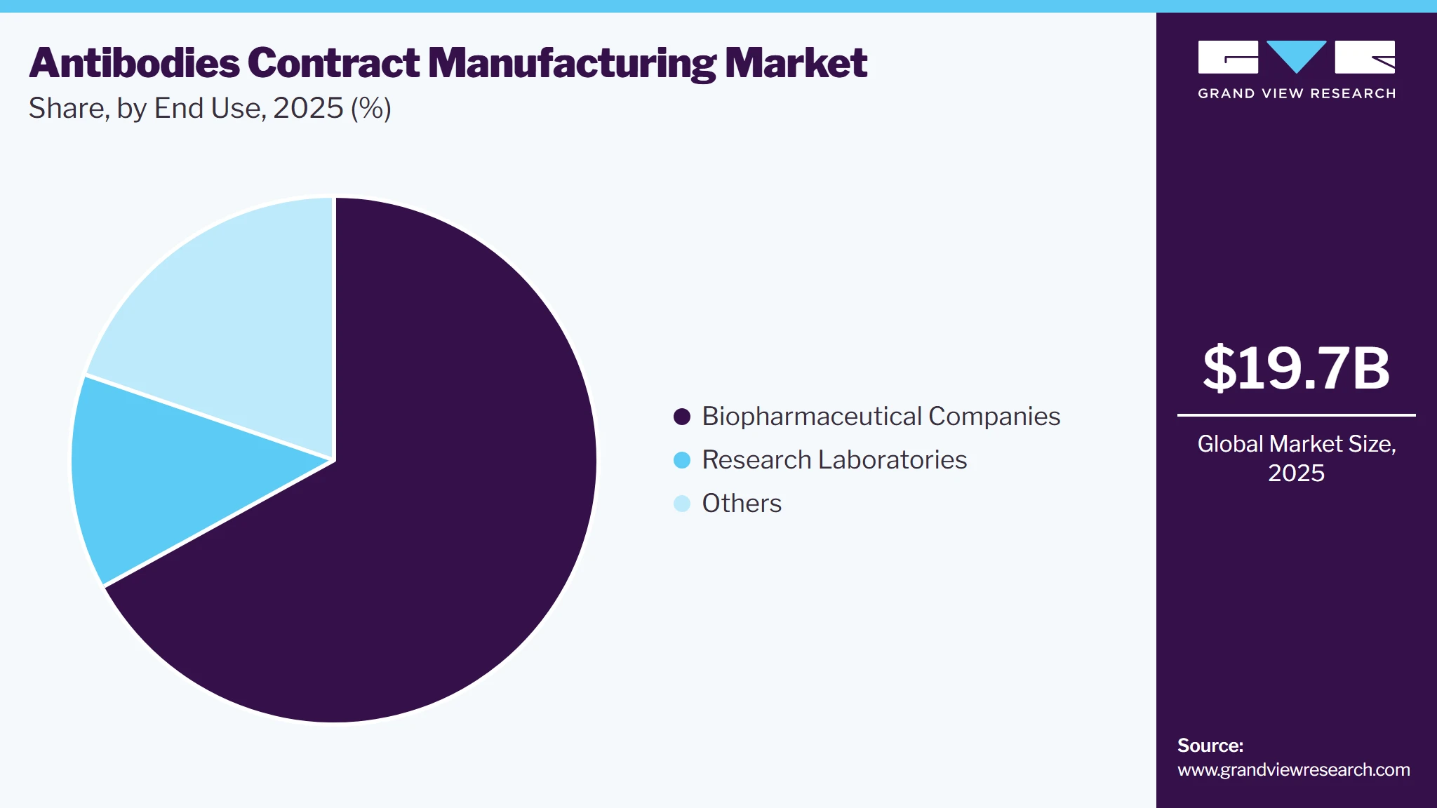Antibodies Contract Manufacturing Market Share