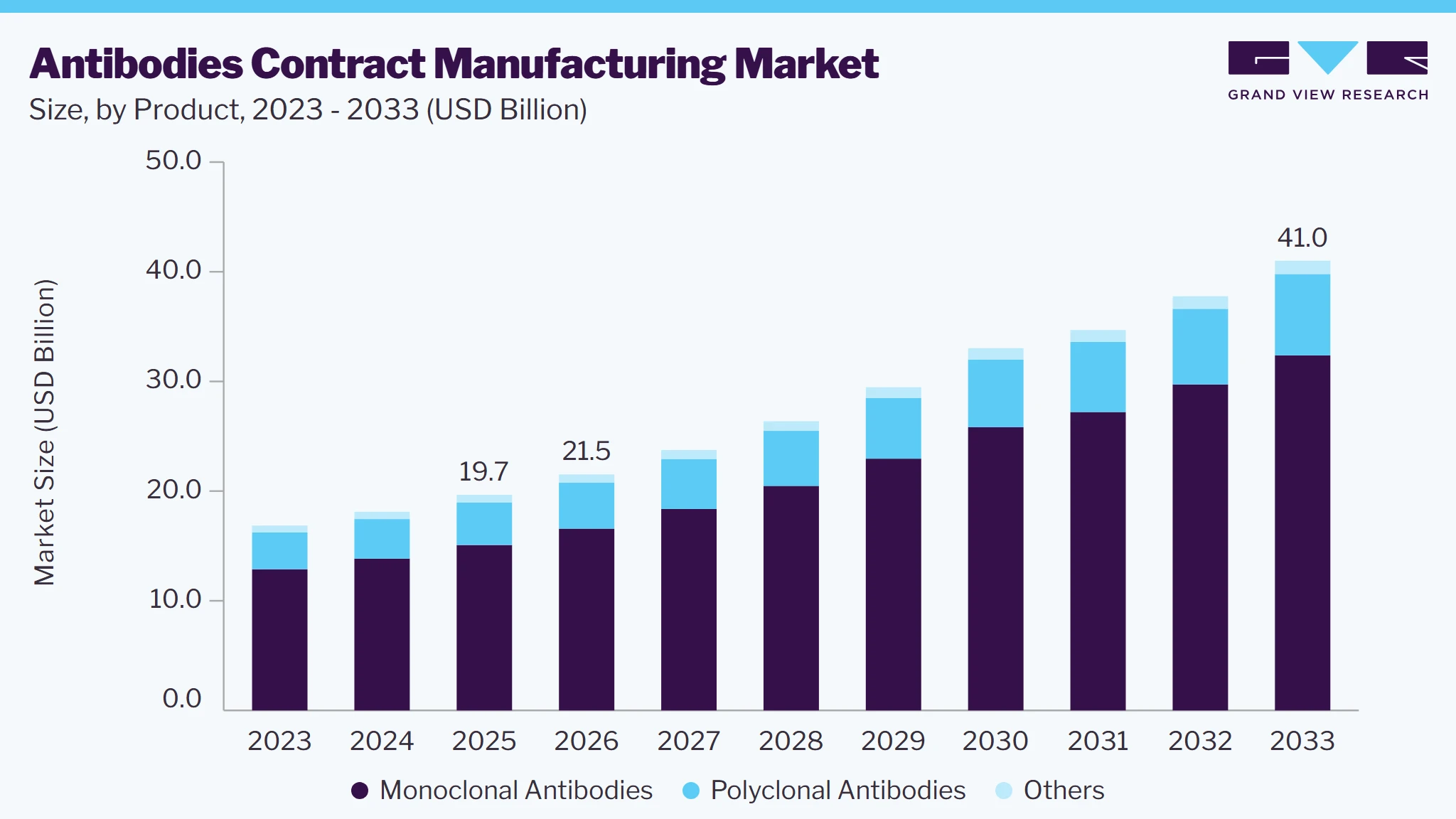 Antibodies contract manufacturing market size and growth forecast (2023-2033)
