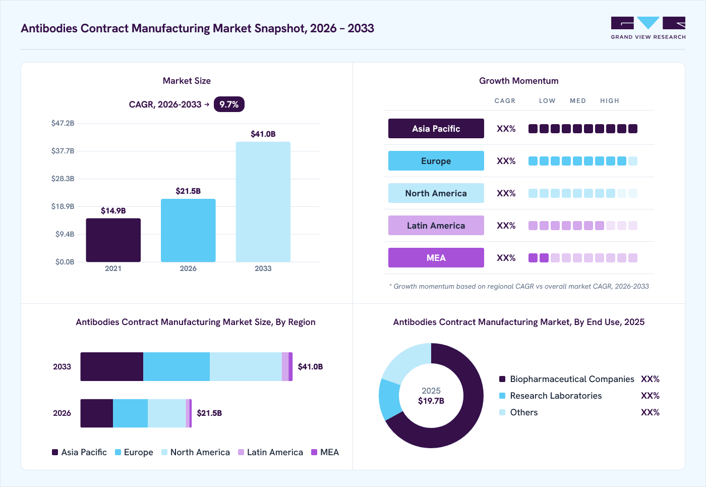 Antibodies contract manufacturing market overview: Grand View Research estimates the global market size at USD 19.7 billion in 2025, projected to grow from USD 21.5 billion in 2026 to USD 41.0 billion by 2033 at a 9.7% CAGR, with regional growth momentum.