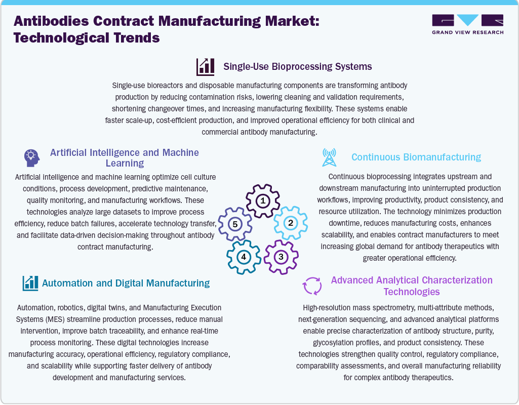 Antibodies Contract Manufacturing Market: Technological Trends