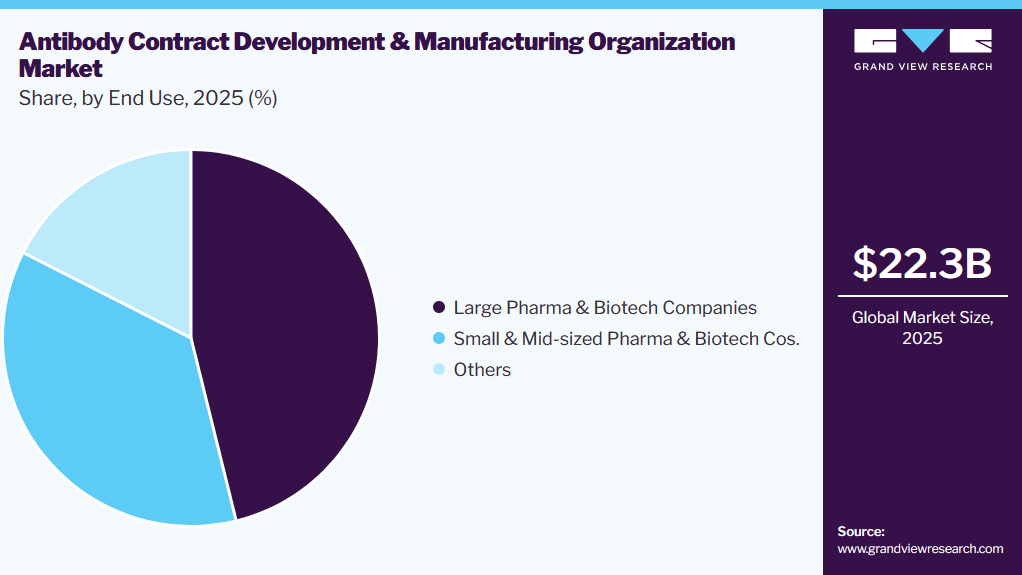 Antibody CDMO Market Share