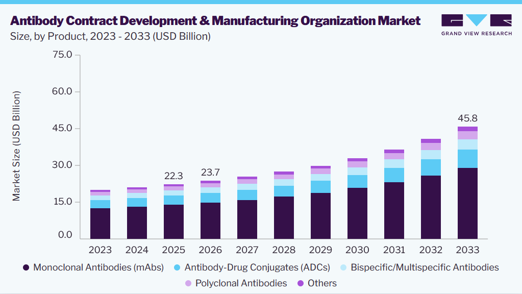 Antibody CDMO market size and growth forecast (2023-2033)