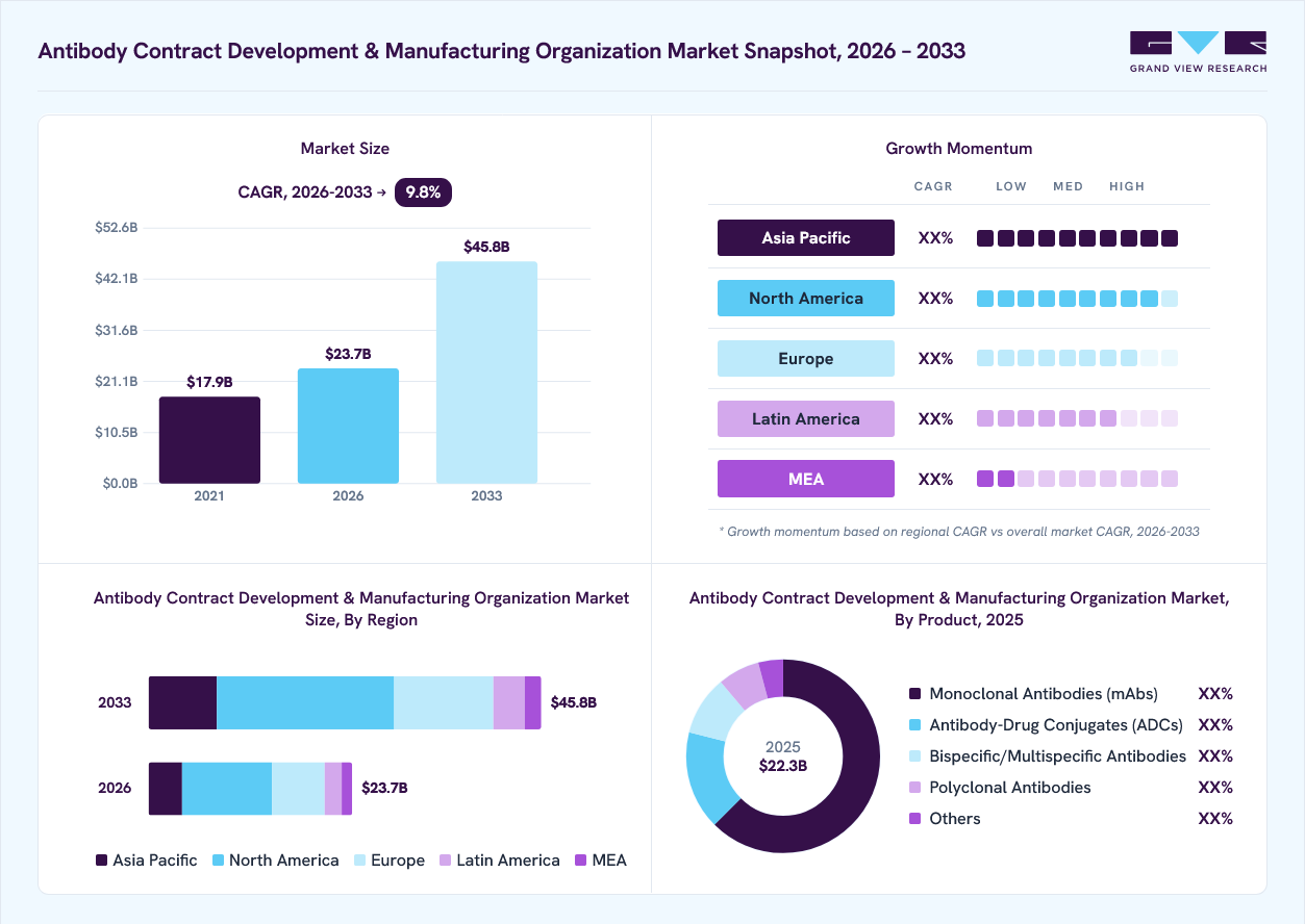 Antibody CDMO market overview: Grand View Research estimates the global market size at USD 22.3 billion in 2025, projected to grow from USD 23.7 billion in 2026 to USD 45.8 billion by 2033 at a 9.8% CAGR, with regional growth momentum.