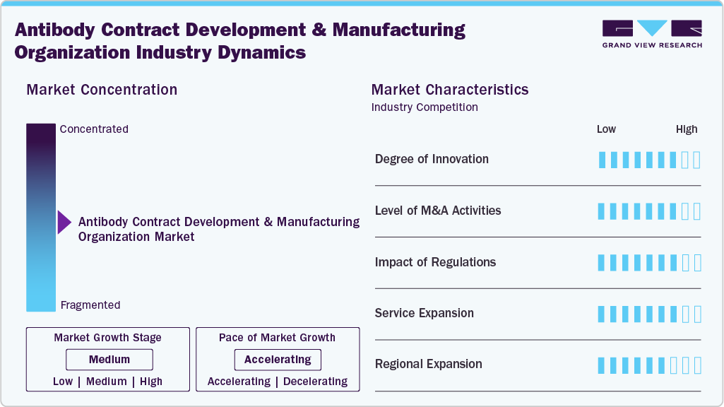 Antibody Contract Development & Manufacturing Organization Industry Dynamics