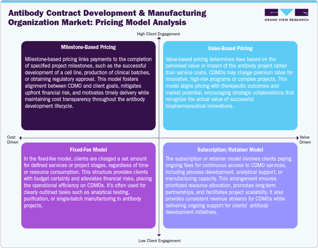 Antibody Contract Development & Manufacturing Organization Market: Pricing Model Analysis