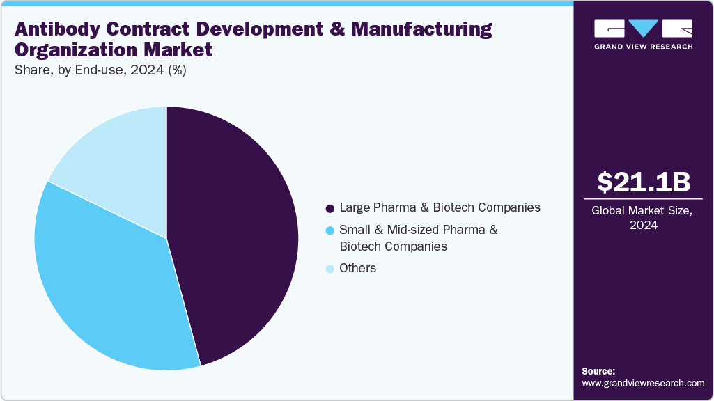 Antibody Contract Development & Manufacturing Organization Market Share