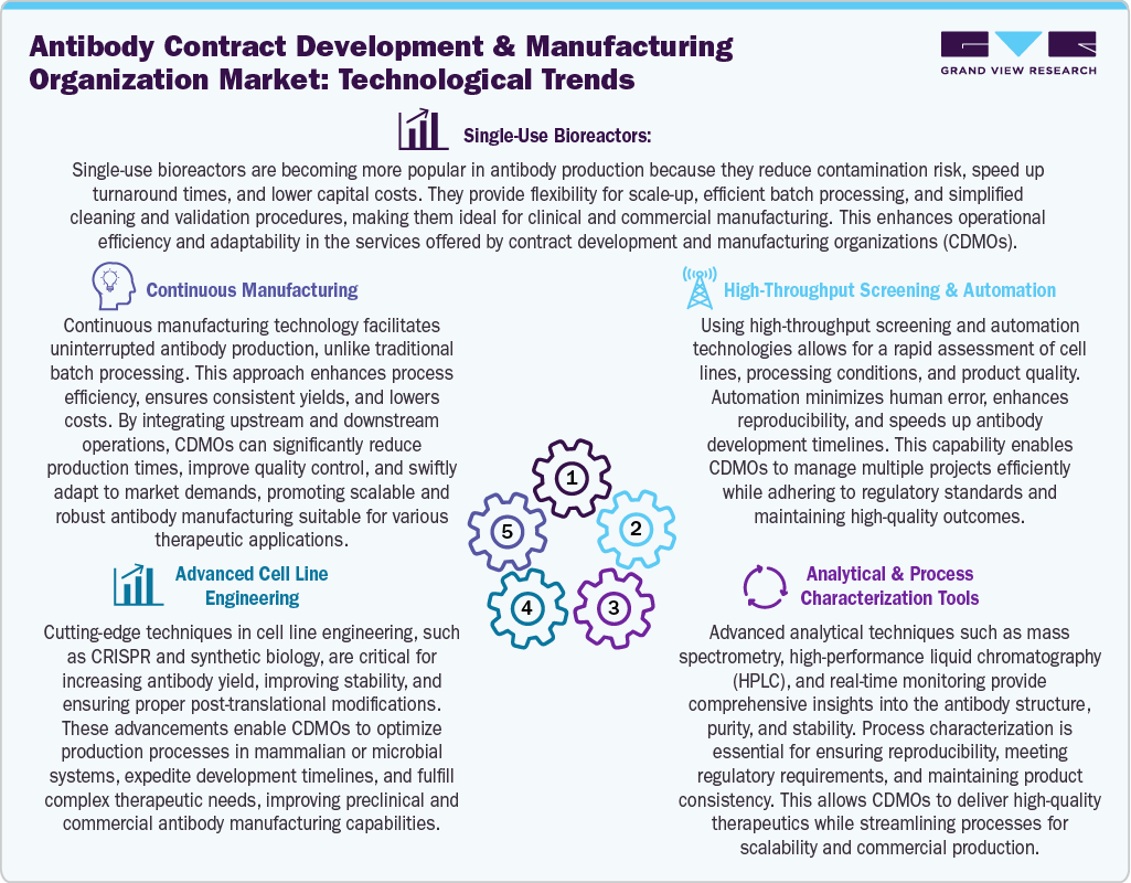 Antibody Contract Development & Manufacturing Organization Market: Technological Trends