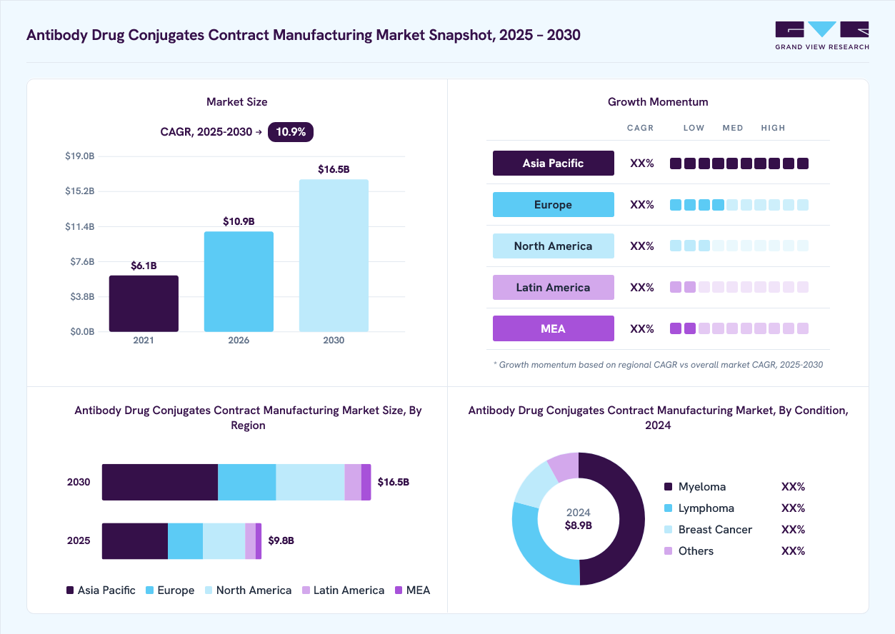 Antibody drug conjugates contract manufacturing market overview: Grand View Research estimates the global market size at USD 8.9 billion in 2024, projected to grow from USD 10.9 billion in 2026 to USD 16.5 billion by 2030 at a 10.9% CAGR, with regional growth momentum.