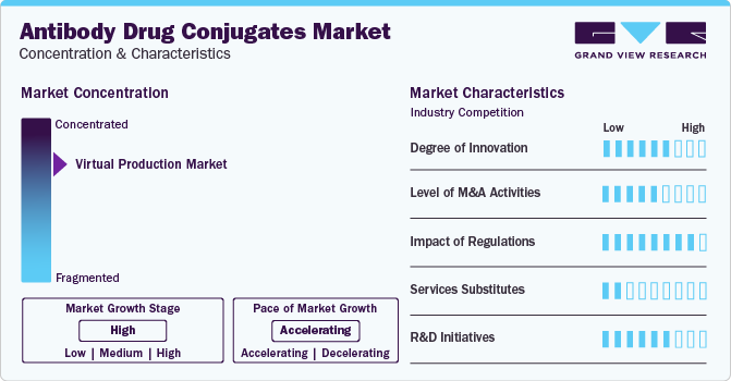 Antibody Drug Conjugates Market Concentration & Characteristics