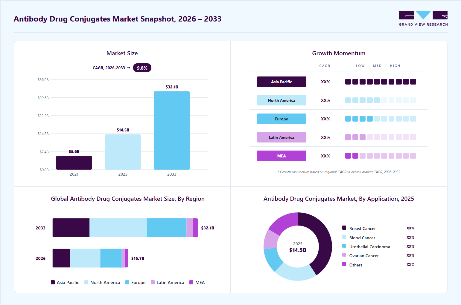 Antibody drug conjugates market overview: Grand View Research estimates the global market size at USD 14.5 billion in 2025, projected to grow from USD 16.7 billion in 2026 to USD 32.1 billion by 2033 at a 11.5% CAGR, with regional growth momentum.