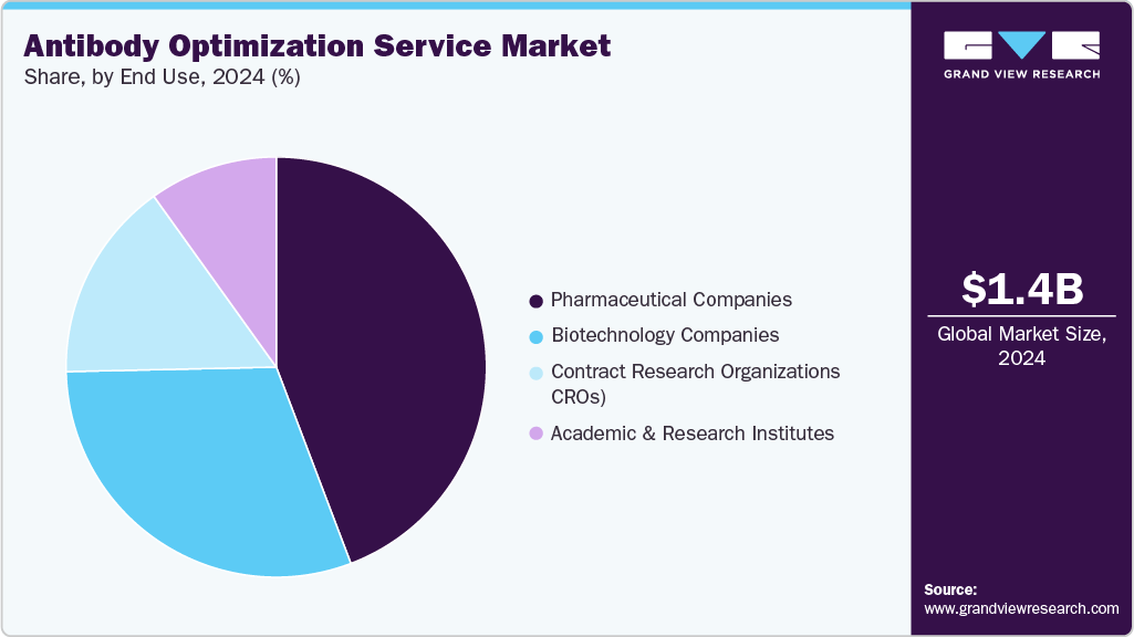 Antibody Optimization Service Market Share