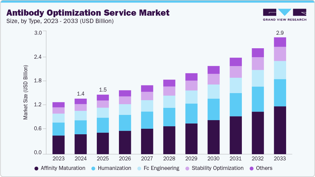 Antibody optimization service market size and growth forecast (2023-2033)