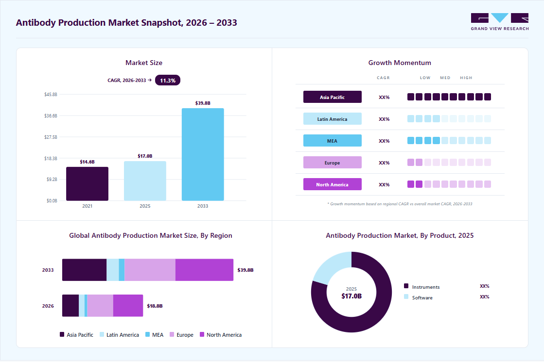 Antibody production market overview: Grand View Research estimates the global market size at USD 17.0 billion in 2025, projected to grow from USD 18.8 billion in 2026 to USD 39.8 billion by 2033 at a 11.3% CAGR, with regional growth momentum.