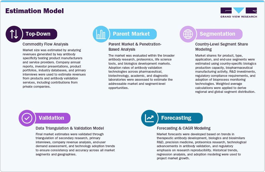 Antibody Specificity Testing Market Estimation Model 