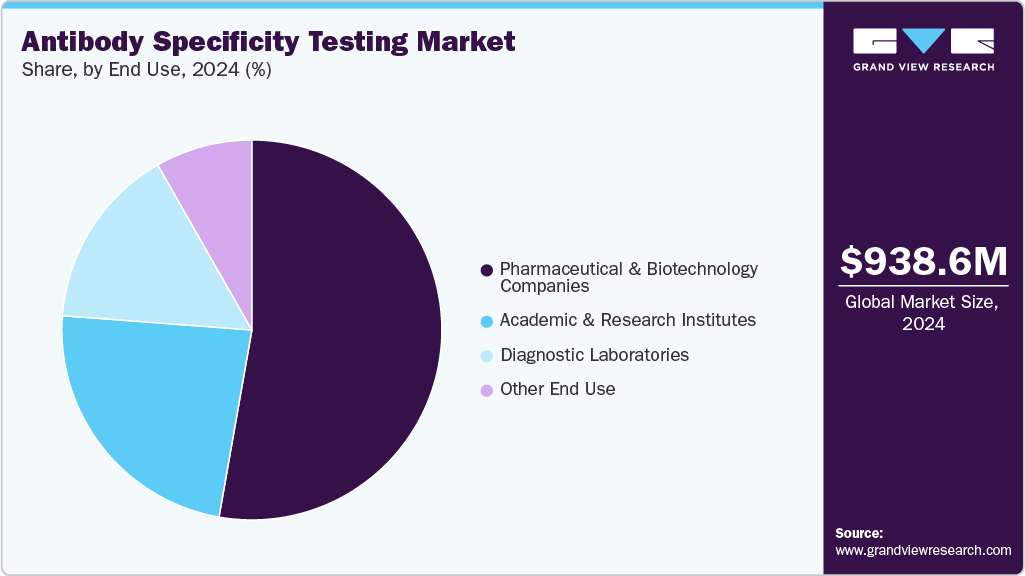 Antibody Specificity Testing Market Share Antibody Specificity Testing Market Share
