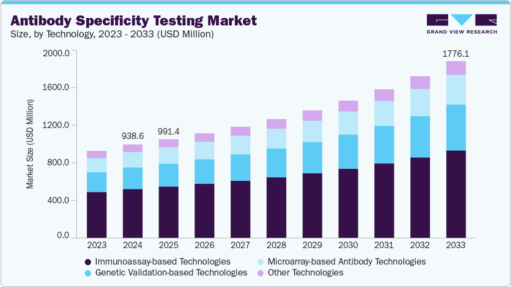 Antibody specificity testing market size and growth forecast (2023-2033) Antibody specificity testing market size and growth forecast (2023-2033)