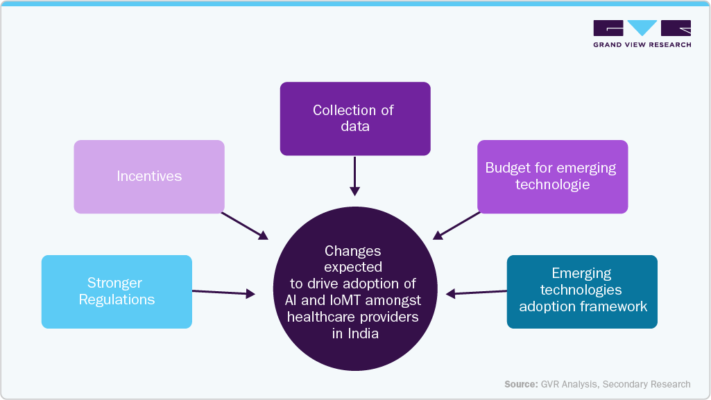 Anticipated shifts poised to propel AI adoption among healthcare providers