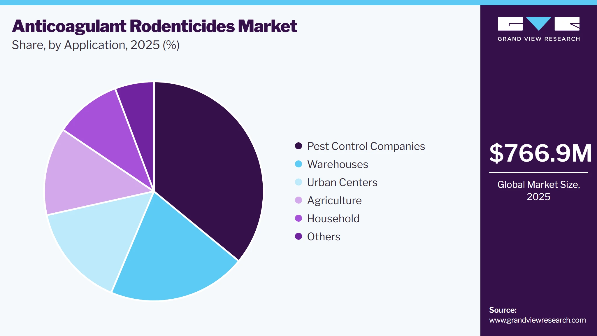 Anticoagulant Rodenticides Market Share