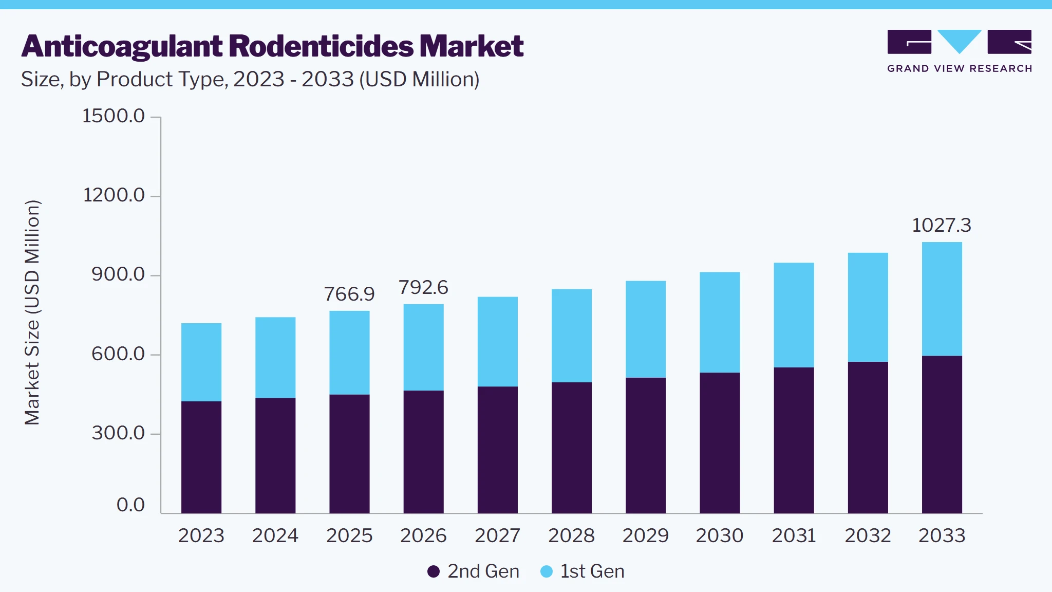 Anticoagulant rodenticides market size and growth forecast (2023-2033)