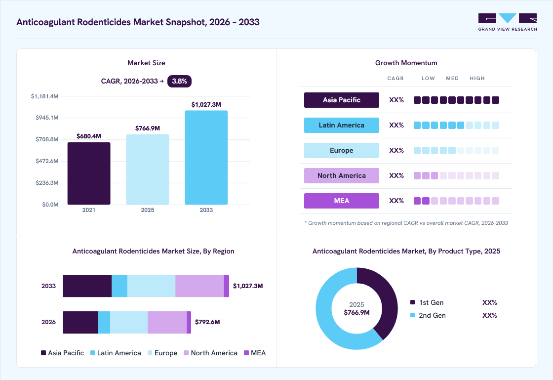 Anticoagulant rodenticides market overview: Grand View Research estimates the global market size at USD 766.9 million in 2025, projected to grow from USD 792.6 million in 2026 to USD 1,027.3 million by 2033 at a 3.8% CAGR, with regional growth momentum.