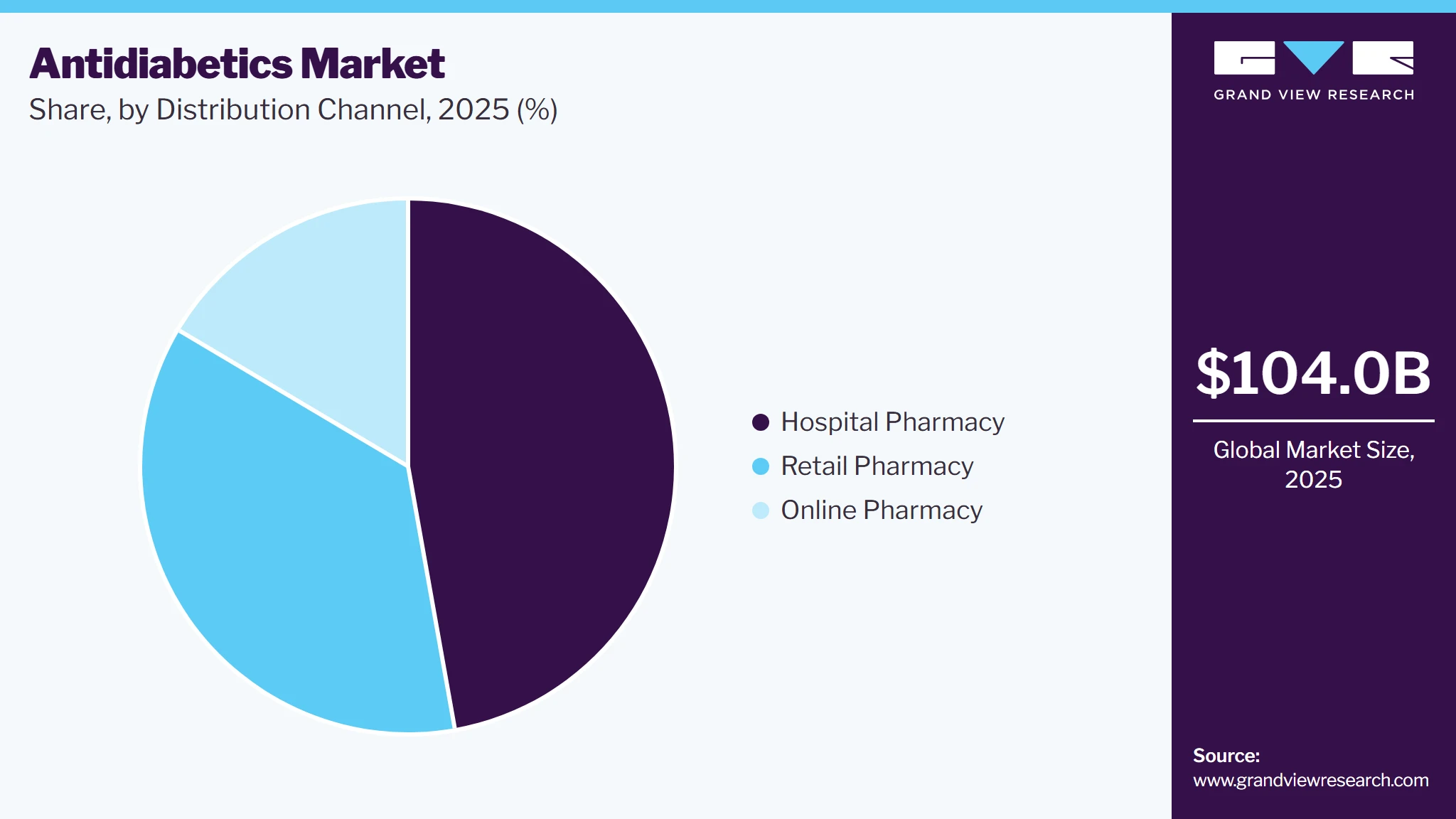 Antidiabetics Market Share