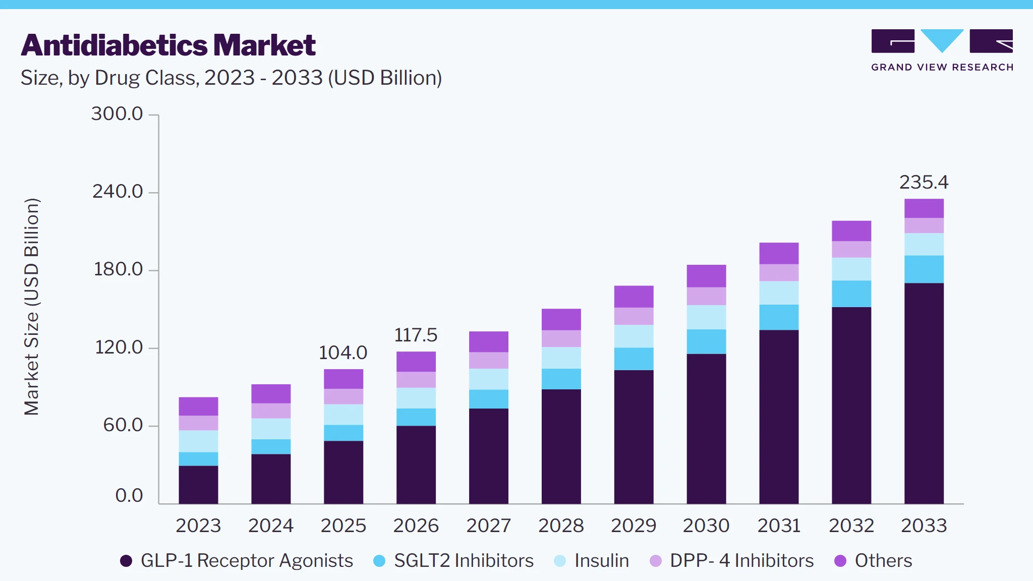 Antidiabetics market size and growth forecast (2023-2033)