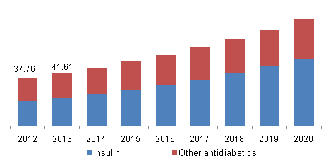 Global antidiabetics market, by product, 2012 – 2020 (USD Billion)