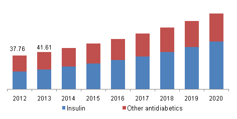 antidiabetics-market