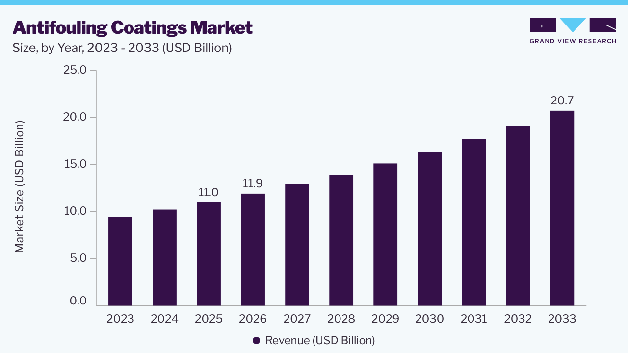 Antifouling coatings market size and growth forecast (2023-2033)