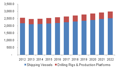 Germany Antifouling Coating Market, by Application, 2012 - 2022 (Tons)