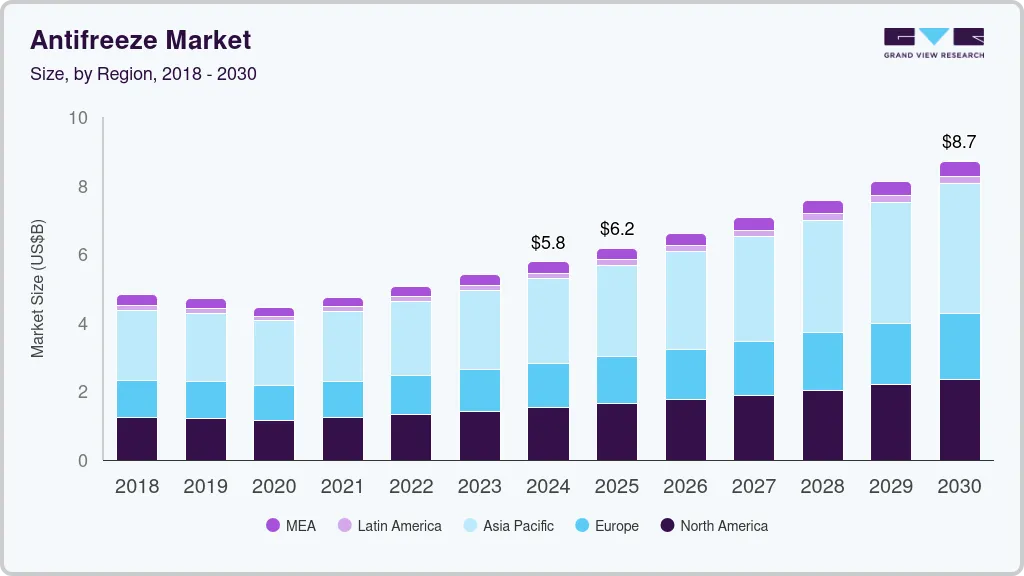 Antifreeze market size by region, and growth forecast (2018-2030)