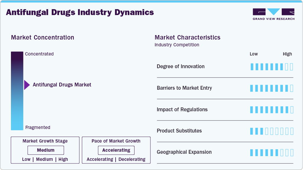 Antifungal Drugs Industry Dynamics Antifungal Drugs Industry Dynamics