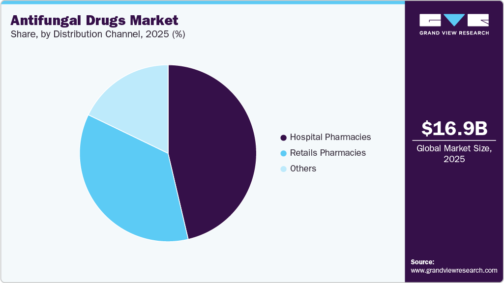 Antifungal Drugs Market Share Antifungal Drugs Market Share
