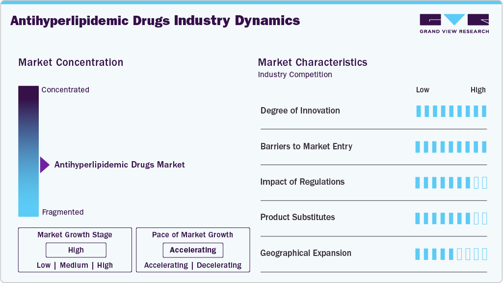 Antihyperlipidemic Drugs Industry Dynamics