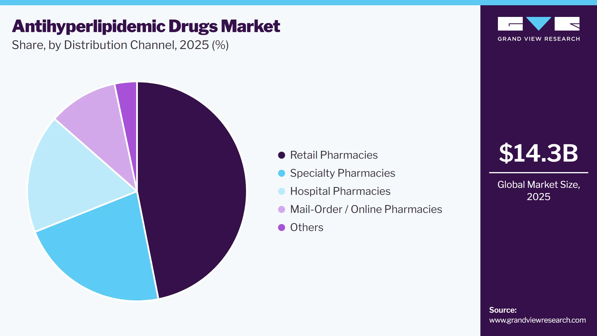Antihyperlipidemic Drugs Market Share