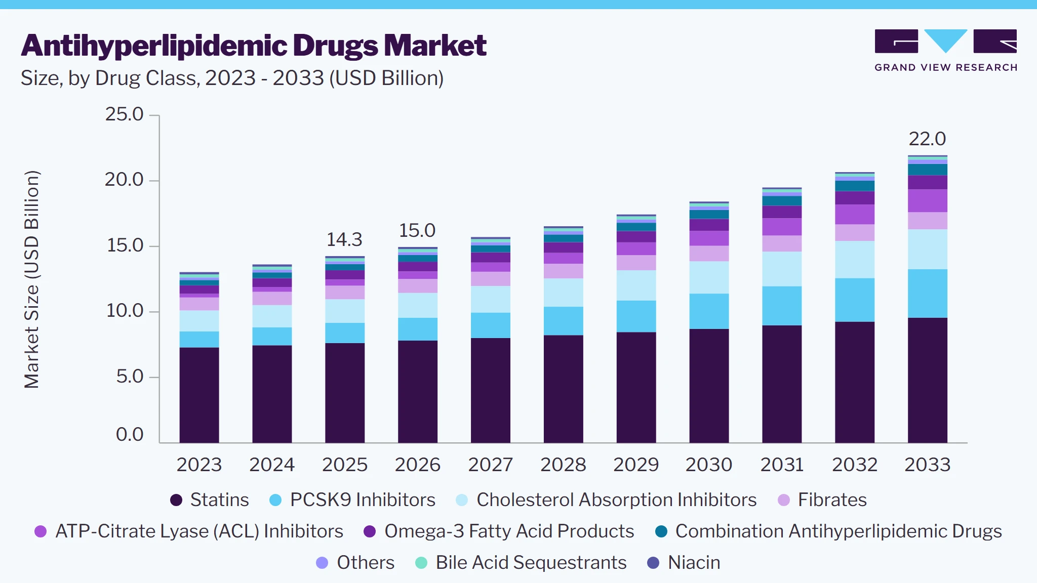 Antihyperlipidemic drugs market size and growth forecast (2023-2033)