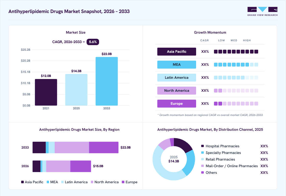 Antihyperlipidemic drugs market overview: Grand View Research estimates the global market size at USD 14.3 billion in 2025, projected to grow from USD 15 billion in 2026 to USD 22 billion by 2033 at a 5.6% CAGR, with regional growth momentum.