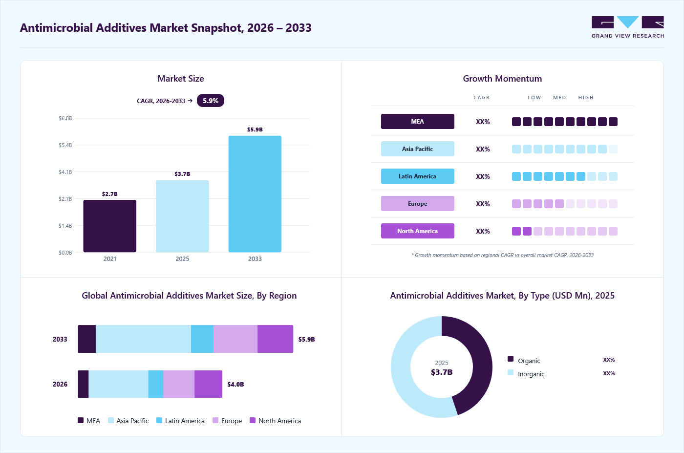 Antimicrobial additives market overview: Grand View Research estimates the global market size at USD 3.7 billion in 2025, projected to grow from USD 4.0 billion in 2026 to USD 5.9 billion by 2033 at a 5.9% CAGR, with regional growth momentum.