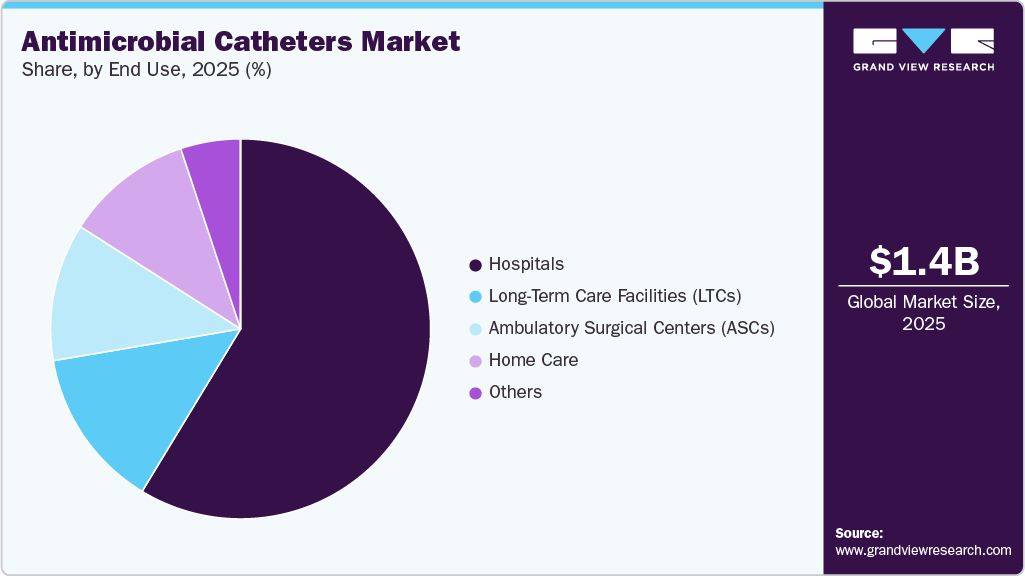 Antimicrobial Catheters Market Share