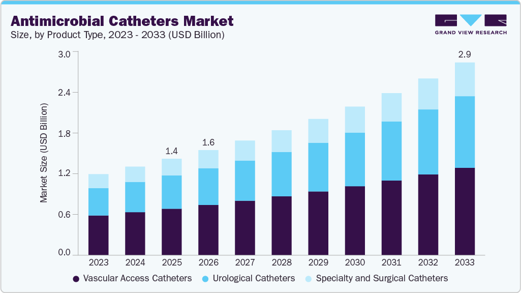 Antimicrobial catheters market size and growth forecast (2023-2033)